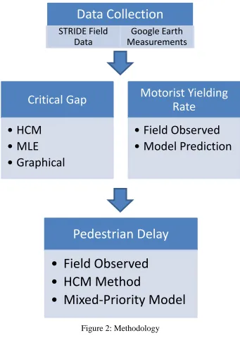 Figure 2: Methodology 