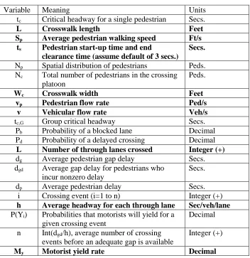 Table 1: HCM Pedestrian Delay Method Inputs 