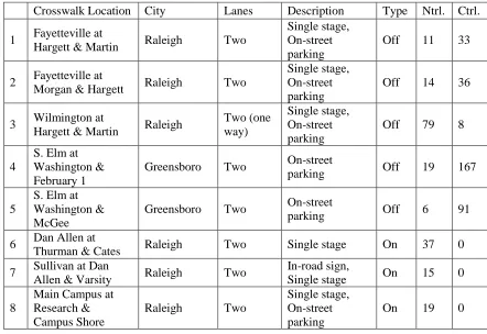 Table 2: Data Collection Sites in North Carolina 