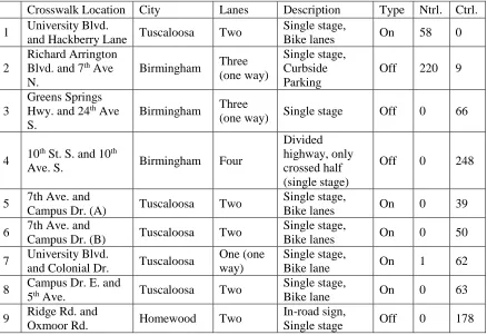 Table 4: Data Collection Sites in Alabama 