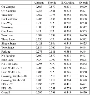 Table 7: Observed Motorist Yielding Rates 