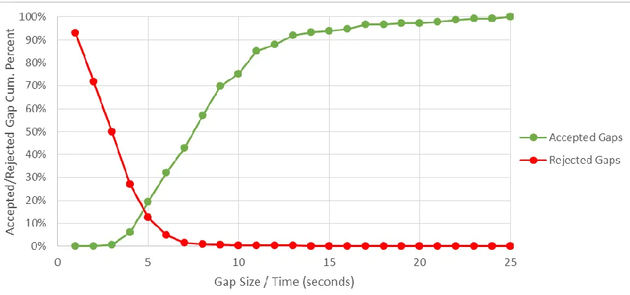 Figure 8: Graphical Method for “15 - < 30” Group 