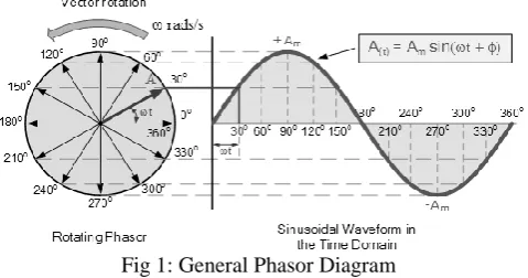 Fig 1: General Phasor Diagram  