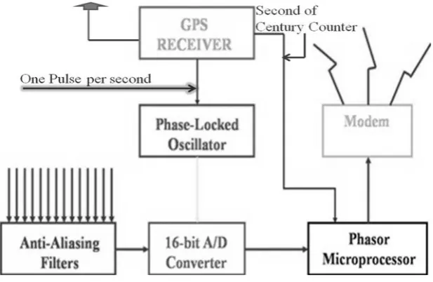 Fig 2: Phasor Measurement Unit Implementation 