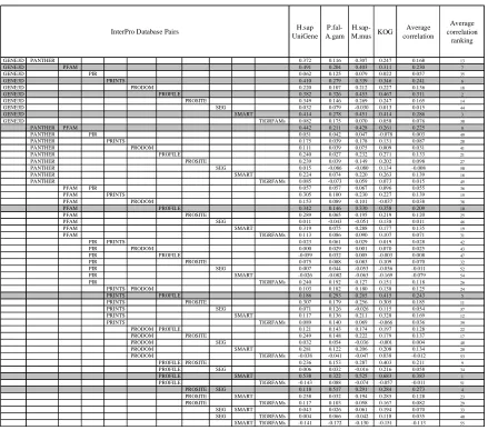 Table 3 - 2 Pairwise correlations of protein motifs from different InterPro databases among three orthologue databases and an expressed sequence tags (EST) collection