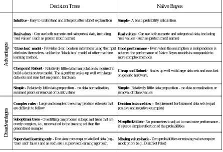 Table 1 - 1 The advantages and disadvantages of Decision Trees and Naive Bayes. 