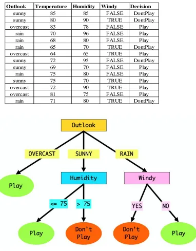 Figure 1 - 4 Decision Tree for deciding whether to play golf.   