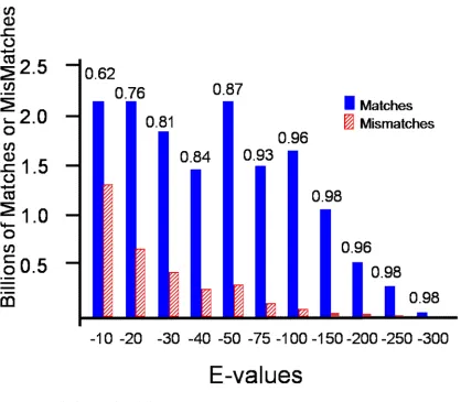 Figure 2 - 4 Self-BLAST of Swiss-Prot.    
