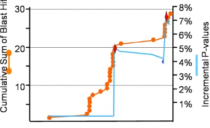Figure 2 - 5 Incremental mismatch probability for human UniGene S15967514 (Cytochrome c oxidase subunit 8A)