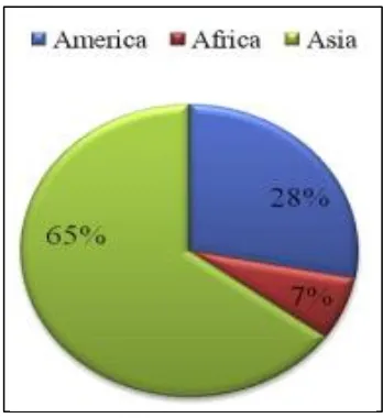 Fig 2. 4: bamboo fibres percentages across the continents,(Abdul Khalil et al., 2012)