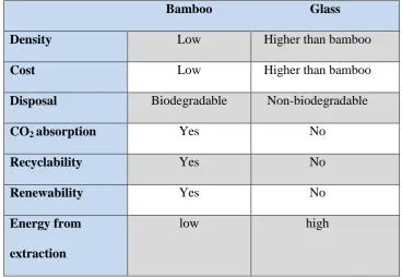 Table 2. 6: Comparison between bamboo and glass fibres (Zakikhani et al., 2014) 