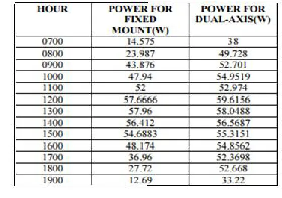 Table 1: Simulation results of fixed panels and panels with dual-axis tracking system