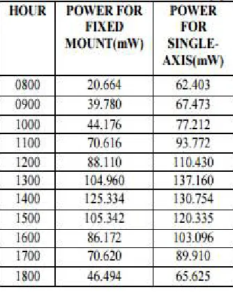 Table 2 : Simulation results of fixed panels and panels with single-axis tracking     