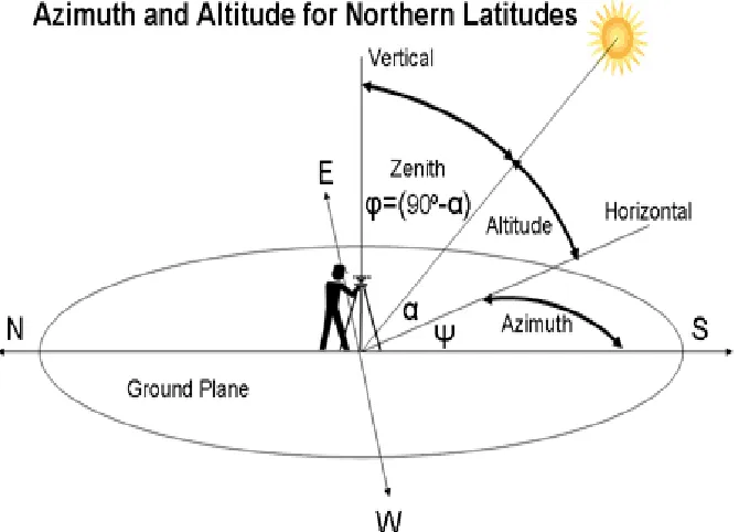 Fig. 8. Schematic representation of Azimuth and Zenith angles 