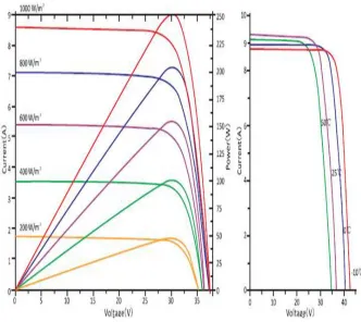 Fig. 9.PV Cell power and current Vs voltage curves for different solar irradiations  