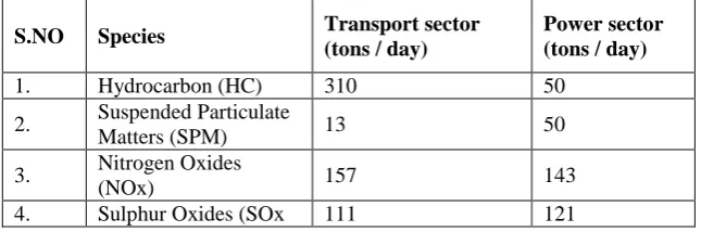 Table 1.1   Pollutants emitted (tons/day) from different sectors in India 