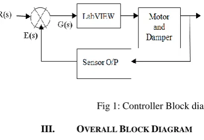 Fig 2: Overall Block Diagram 