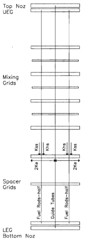 Figure. 1:  3-Beam Fuel Assembly Model 