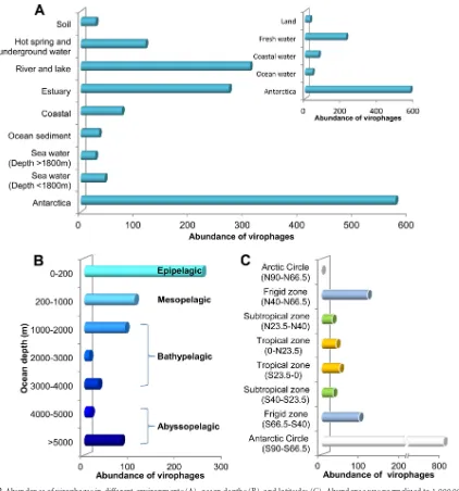 TABLE 3 Data on metagenomic assemblies of the ﬁve new virophages