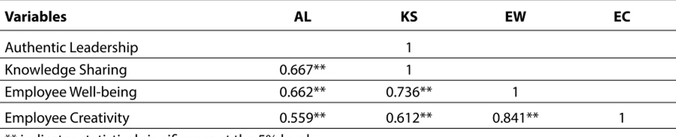 Table 3 presents the results of the correlations analysis.