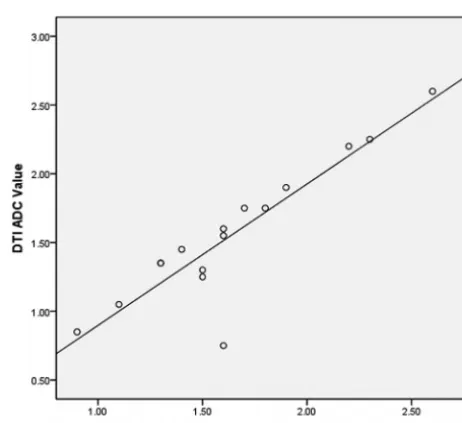 FIG 1. ADC on DWI and DTI. There is a very good Pearson correlation(r � 0.90, P � .001).