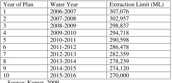 Table 1: The Plan of annual extraction limits for CIA groundwater source  