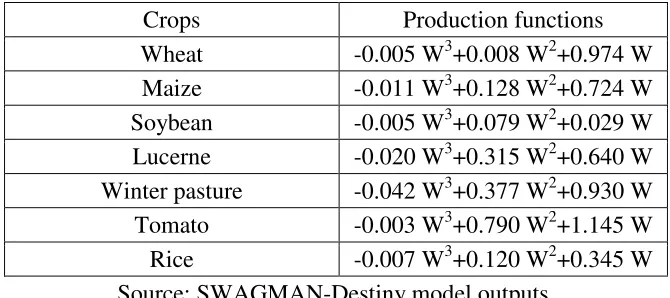 Table 3: Estimated water yield production functions for the main crops in CIA