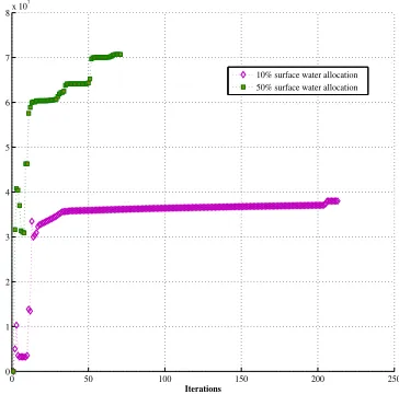 Figure 4: Convergence behaviour of the SQP algorithm applied to the present NLP model 