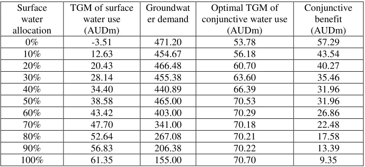 Table 5: Economic benefit of conjunctive water use for different levels of surface water allocations withp(g)=2p(s) 