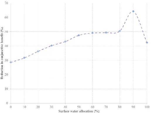 Figure 5: Reduction in economic benefit of conjugroundwater price increases by 100%Reduction in economic benefit of conjunctive water use when groundwater price increases by 100%