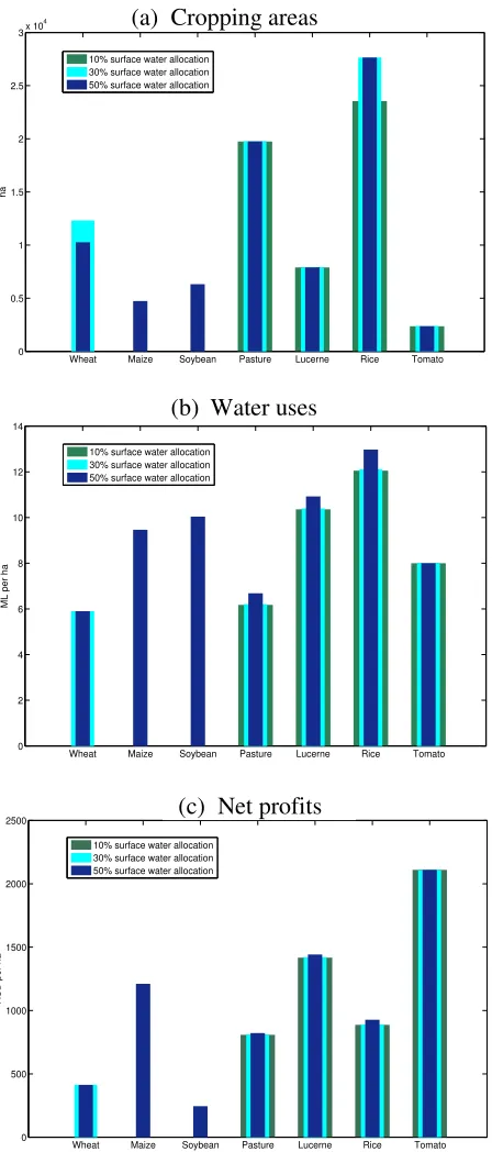 Figure 6: (b) and net profits (c) of the seven crops at 10%, 30% and 50% surface water p(g)=p(s): proposed optimal cropping areas (a), associated water use allocations 