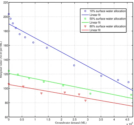 Figure 7: p(g)=p(s): groundwater demand lines for three levels (10%, 30% and 50%) of surface water allocation 