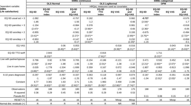 Table A1. Model results for “life satisfaction”. (*) The Ramsey RESET test has been used as a diagnostic test for the correctness of the functional form (“ok” if the test has not detected misspecification, “Missp” otherwise)