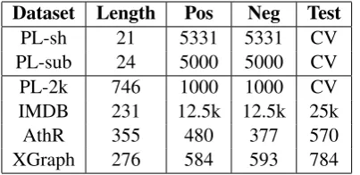 Table 2 has the comparison of results for the dif-ferent datasets. Our method outperforms the tra-ditional tf-idf on all benchmarks for both uni-grams and bigrams.While some of the differ-ences in performance are signiﬁcant at the 0.05level (e.g