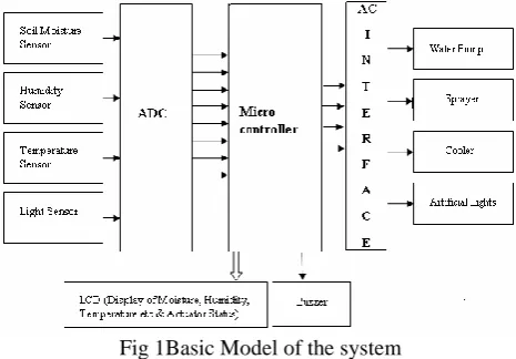 Fig 1Basic Model of the system  