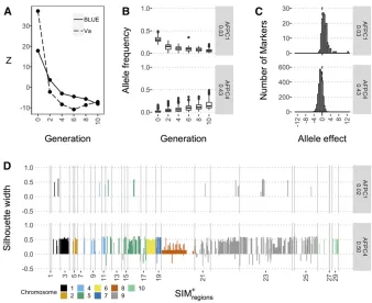 Figure 5 Quantitative and population geneticcorresponding to the mean (BLUE) and additivevariance (Va) for female-generation