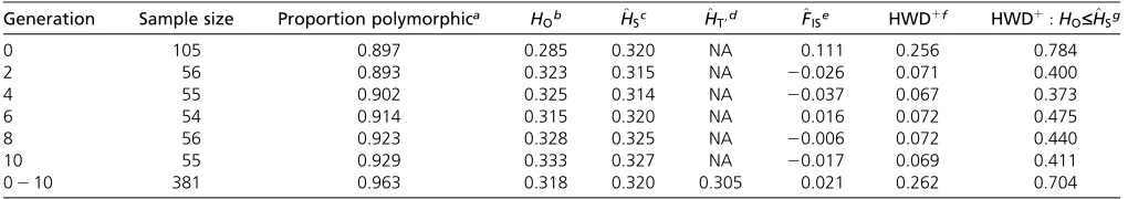 Table 1 Summary statistics for molecular genetic diversity in Hallauer’s Tusón