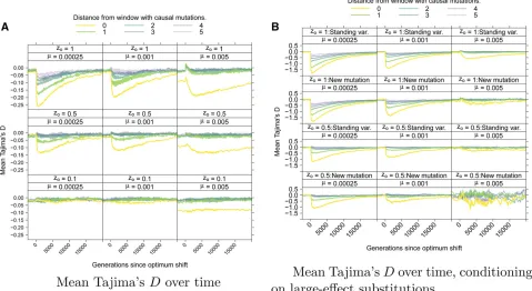Figure 8 Tajimadifferent distances from the central window where mutations affecting the trait arise (Figure 2)