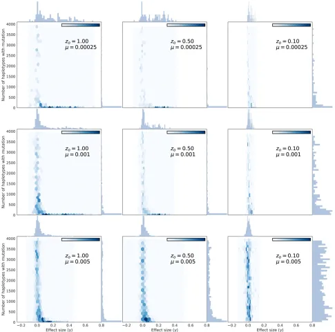 Figure 9 The number of haplotypes associated withﬁhaplotypes for each mutation is taken immediately prior to the optimum shift and excludes any mutations that arose that generation