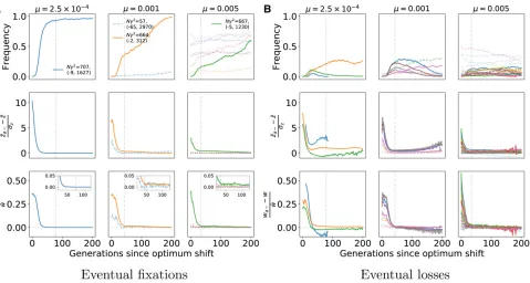 Figure 5 Phenotypic andpanels, solid lines refer torow shows the mean relative deviation inmutations, the second row shows the mean deviation from the mean trait value for the focal genotypes, standardized by the phenotypic SD