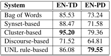 Table 2: Classiﬁcation accuracy (in %) for positiveand negative reviews