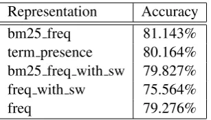 Table 1:Average 10-fold cross validation ac-curacy of the sentiment classiﬁer using differentterm-frequency weighting schemes.The samefolds were used in all feature sets.