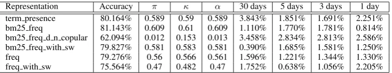 Table 3: Sentiment classiﬁcation accuracy (average 10-fold cross-validation), Scott’s πThe same folds were used for the different representations