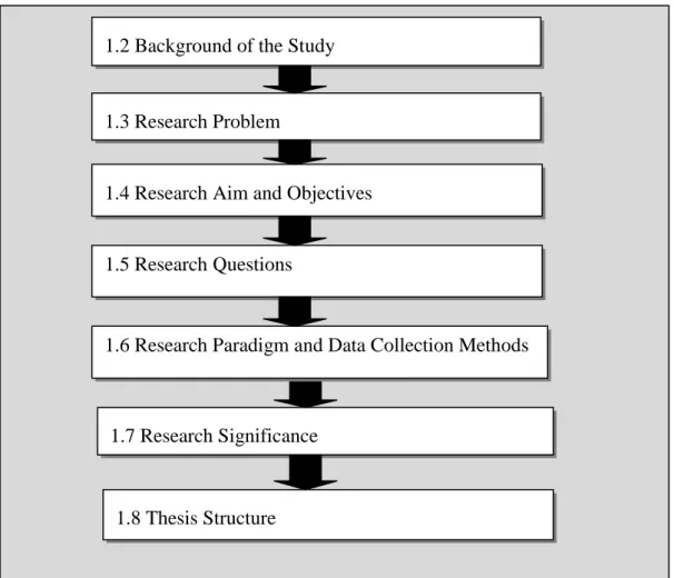 Figure 1.1: The structure of the introduction chapter 