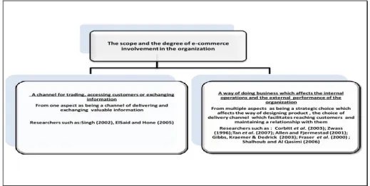 Figure 1.2: Classifying e-commerce according to the degree of involvement in the organization 