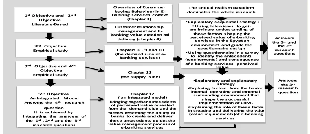 Figure 1.3: Research Objectives, research questions and research methods 