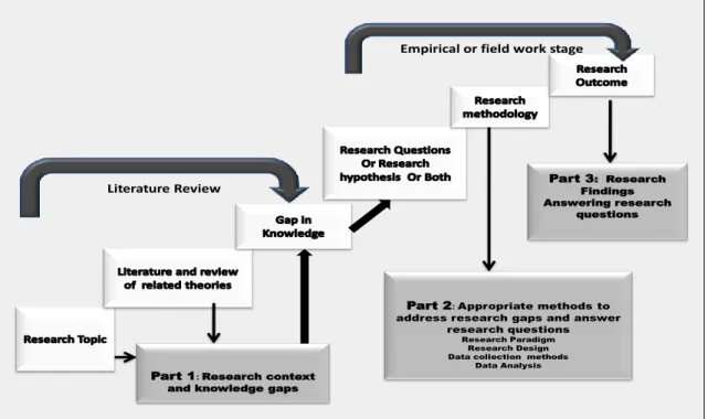 Figure 1.4: Research stages and thesis structure  Source: Adapted from Lindgreen (2001: 76) and Collis &amp; Hussey (2003: 16) 
