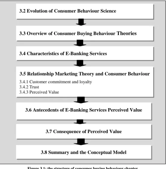 Figure 3.1: main points discussed in the chapter 