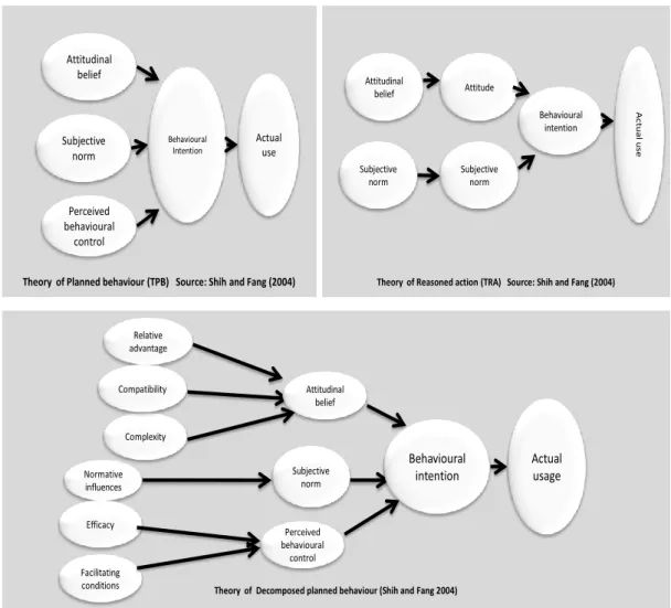 Figure 3.2: Basic attitudinal theories 