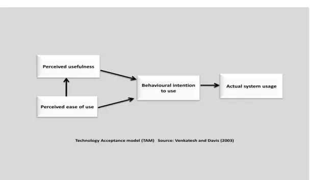 Figure 3.3: Technology Acceptance Model 